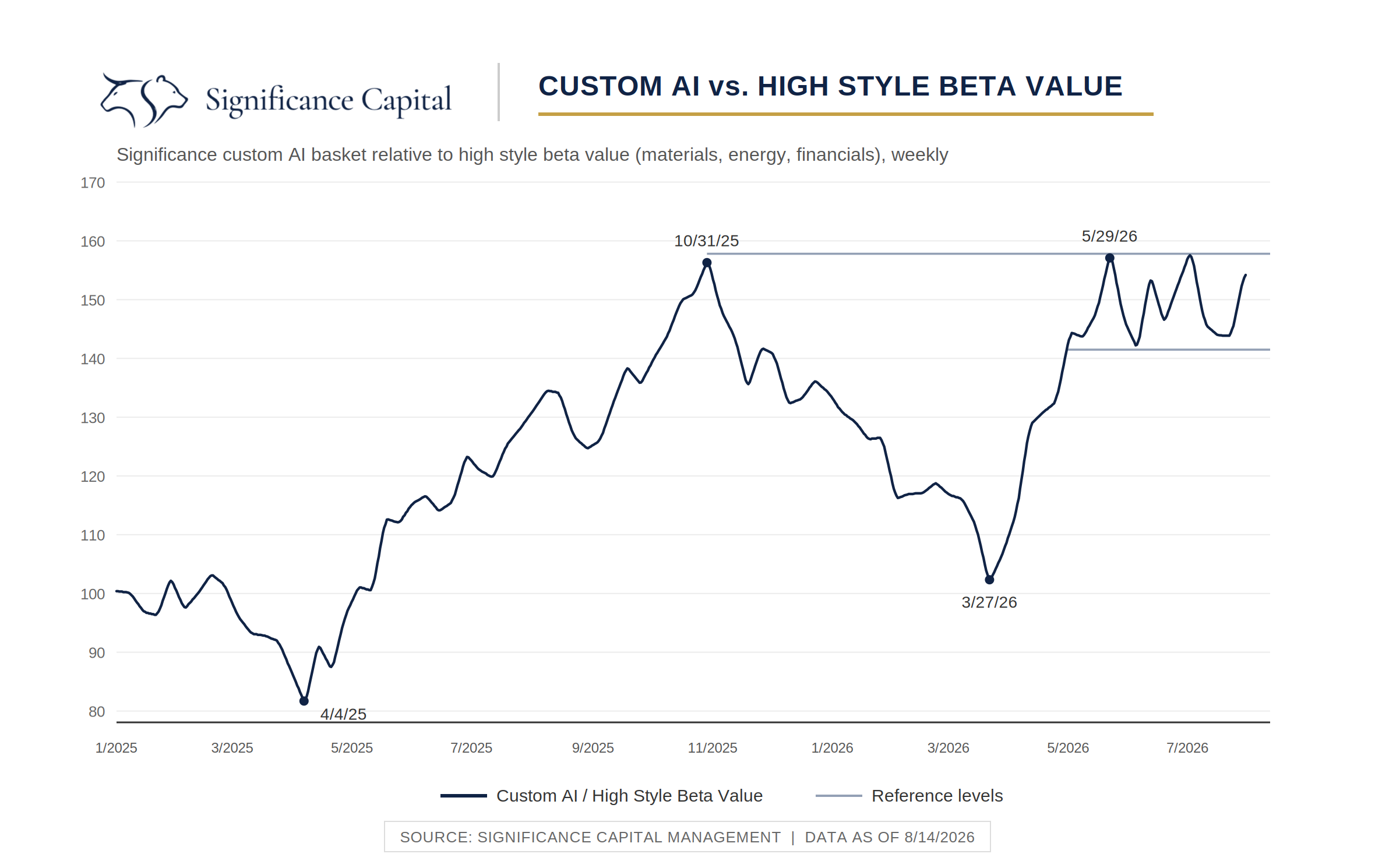 Weekly chart comparing Significance Capital's custom AI basket with high style beta value sectors including materials, energy, and financials.