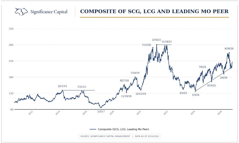 Significance Capital growth and momentum composite from 2010 through September 2026, combining small-cap growth, large-cap growth, and a leading momentum peer group, with major peaks in 2014–2015, 2021, and June 2026 marked.