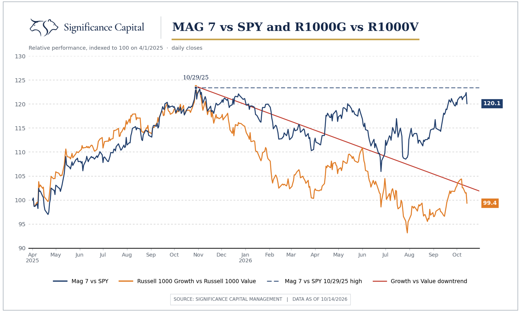 Daily relative performance of the Mag 7 versus SPY and Russell 1000 Growth versus Russell 1000 Value, indexed to 100 on April 1, 2025, showing the October 29, 2025 high and the growth-versus-value downtrend through October 14, 2026.