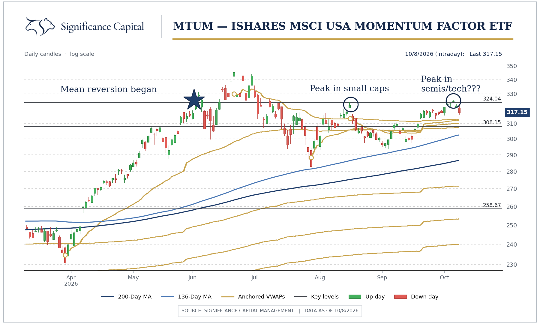 Daily MTUM iShares MSCI USA Momentum Factor ETF chart through October 8, 2026, showing the June 2 mean-reversion level, the small-cap peak, and a rejected breakout near the same level in October, with moving averages and anchored VWAPs.