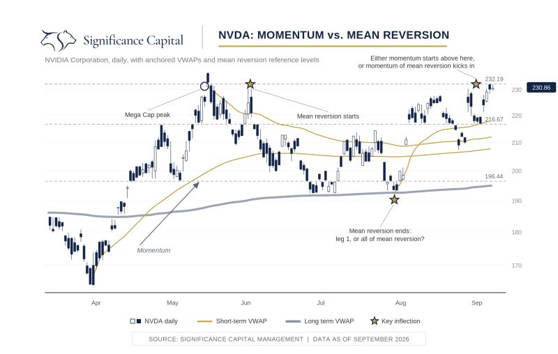 Daily NVIDIA stock chart from spring through September 2026, showing anchored VWAPs, mean reversion reference levels, and key inflection points as the price tests its prior highs.