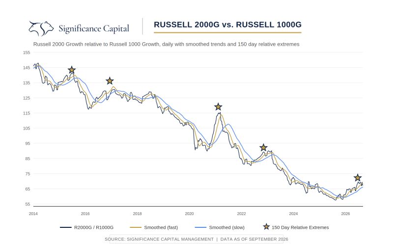 Daily chart of Russell 2000 Growth relative to Russell 1000 Growth from 2014 through September 2026, with fast and slow smoothed trends and five stars marking 150-day relative extremes.