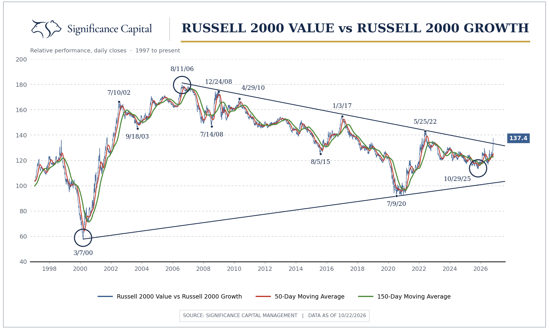 Daily Russell 2000 Value relative to Russell 2000 Growth from 1997 through October 22, 2026, with 50-day and 150-day moving averages, three circled turning dates, and a break above the descending trendline from the 2006 peak.