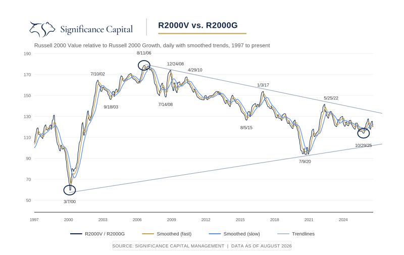 Daily chart of Russell 2000 Value relative to Russell 2000 Growth from 1997 through August 2026, including smoothed trends and major turning points.