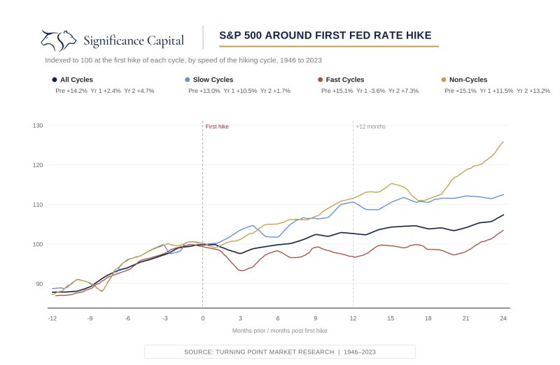 S&P 500 performance from 12 months before to 24 months after the first Fed rate hike, indexed to 100 at the first hike, comparing all cycles, slow cycles, fast cycles, and non-cycles from 1946 to 2023.