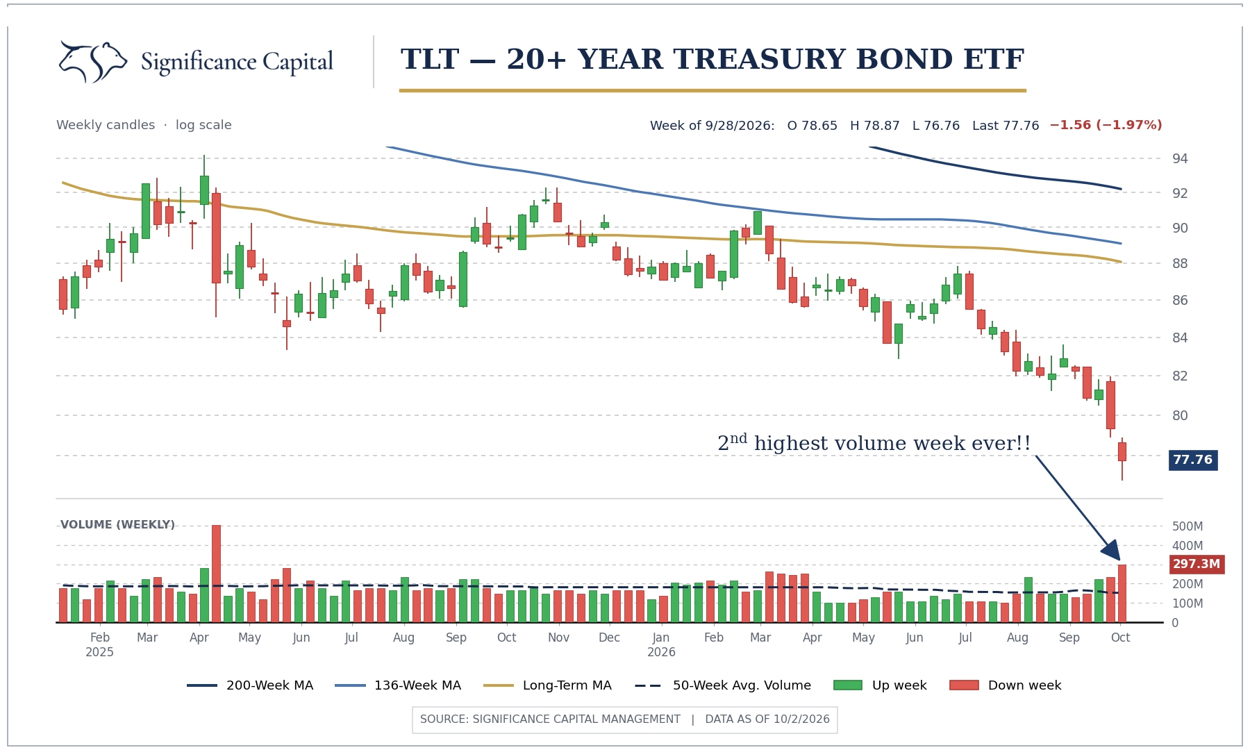 Weekly TLT 20+ Year Treasury Bond ETF price and volume chart from 2025 through October 2, 2026, with the second-highest volume week marked during a price decline.